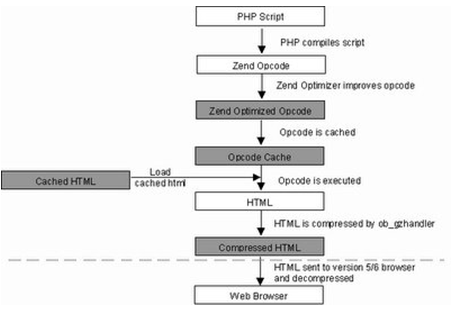 Zend Architecture